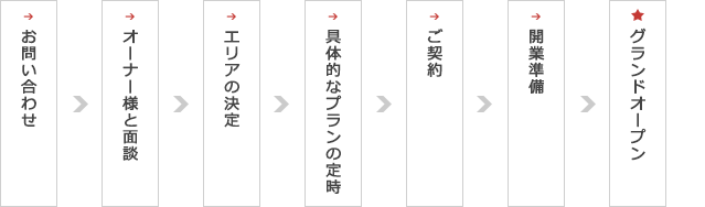 お問い合わせ オーナー様と面談 エリアの決定 具体的なプランの定時 ご契約 開業準備 グランドオープン